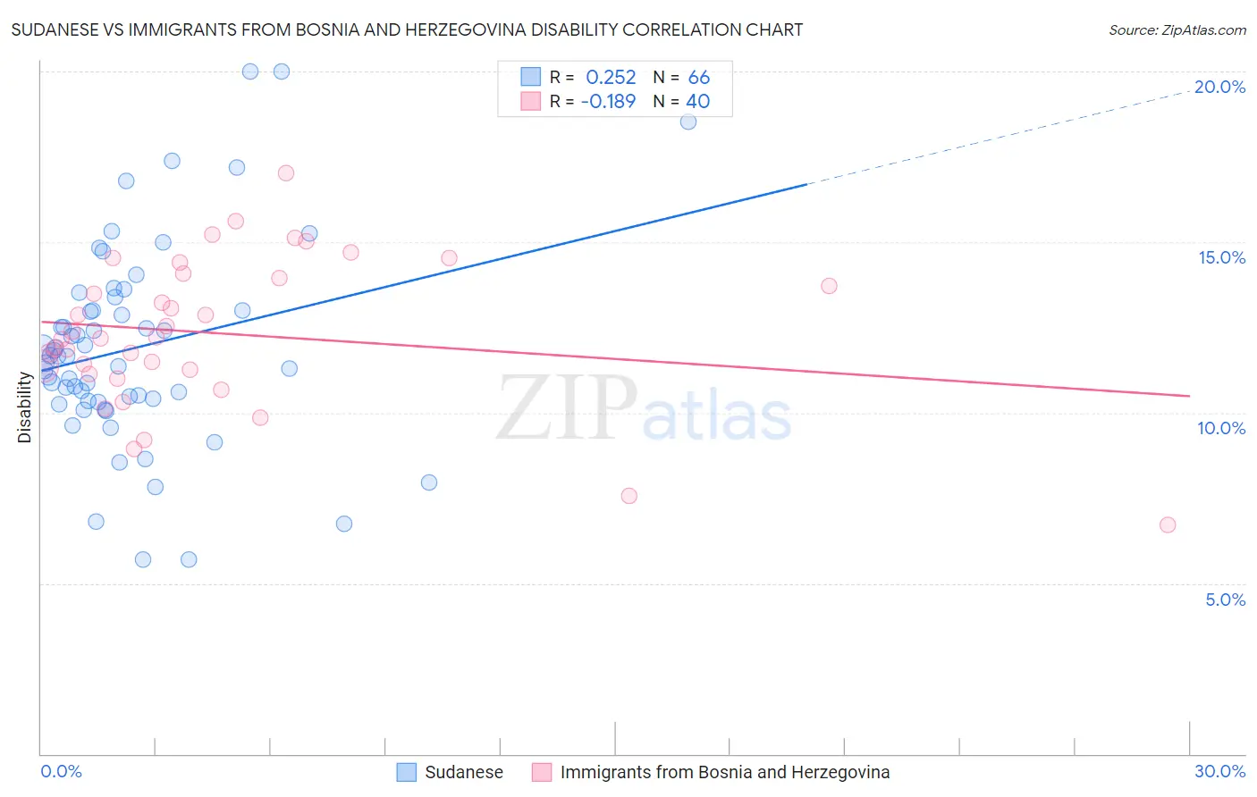 Sudanese vs Immigrants from Bosnia and Herzegovina Disability