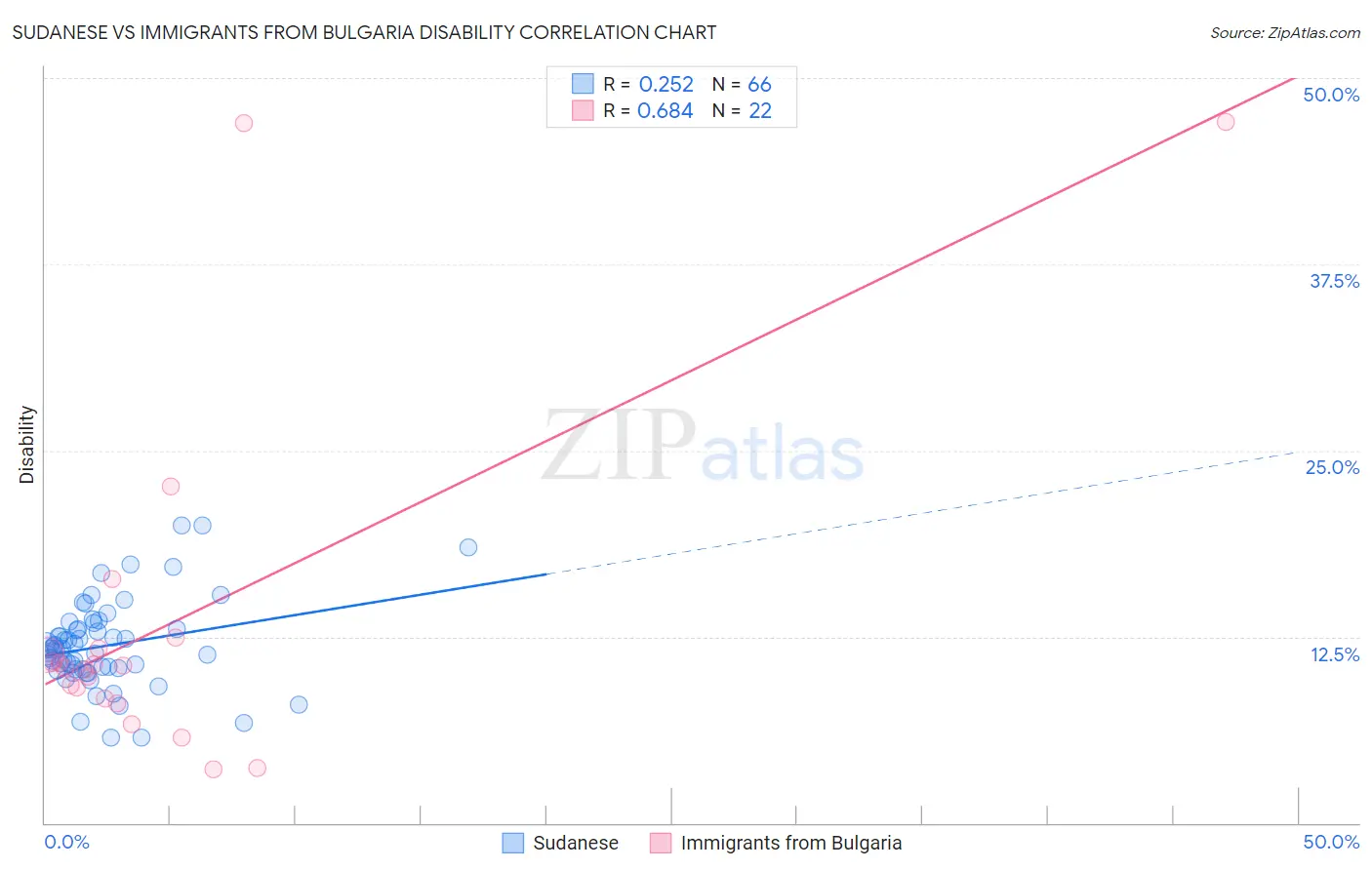 Sudanese vs Immigrants from Bulgaria Disability