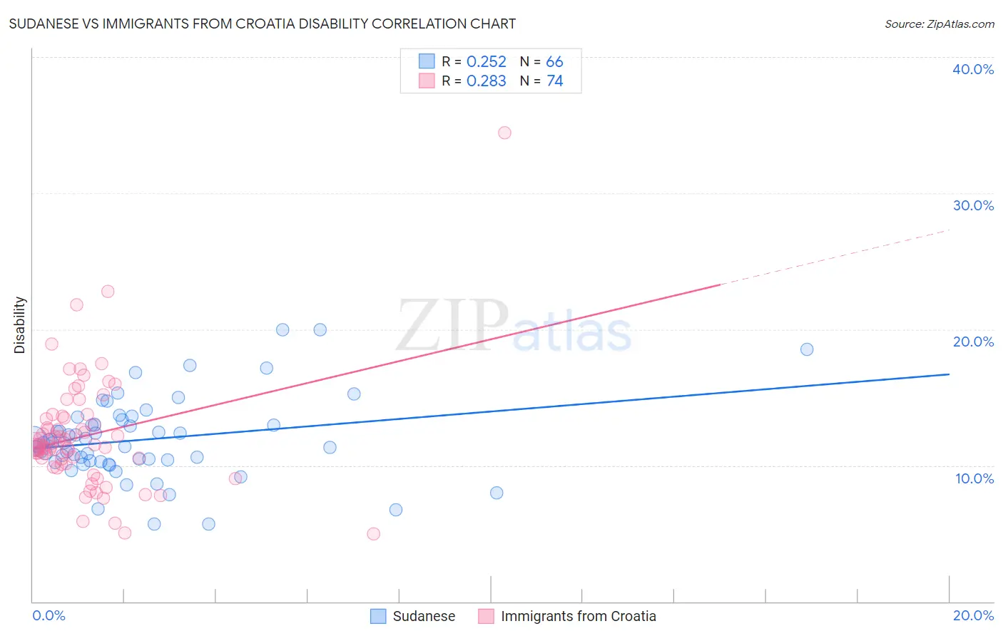 Sudanese vs Immigrants from Croatia Disability