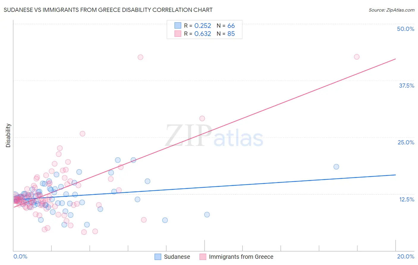 Sudanese vs Immigrants from Greece Disability