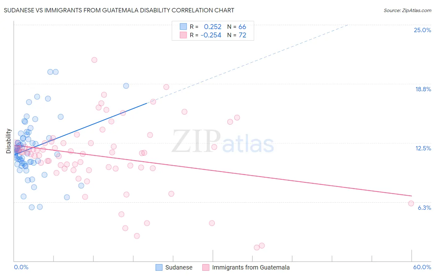 Sudanese vs Immigrants from Guatemala Disability