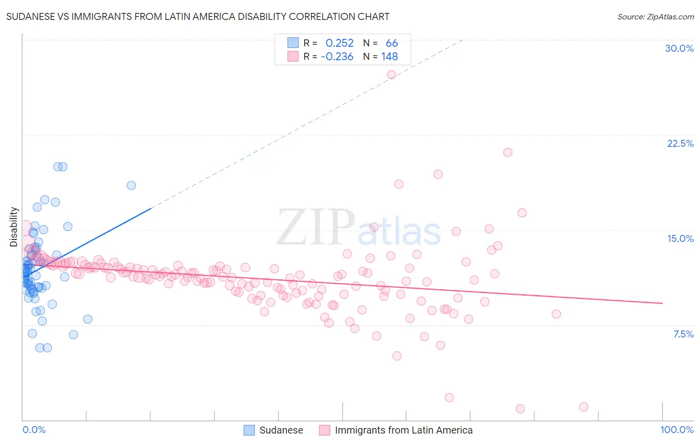 Sudanese vs Immigrants from Latin America Disability