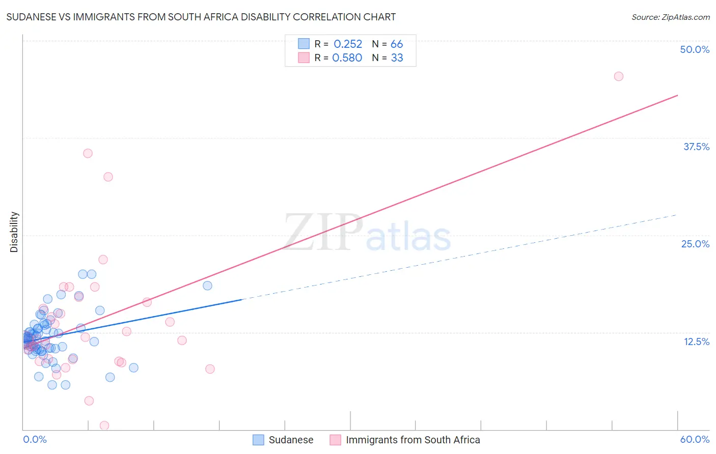 Sudanese vs Immigrants from South Africa Disability