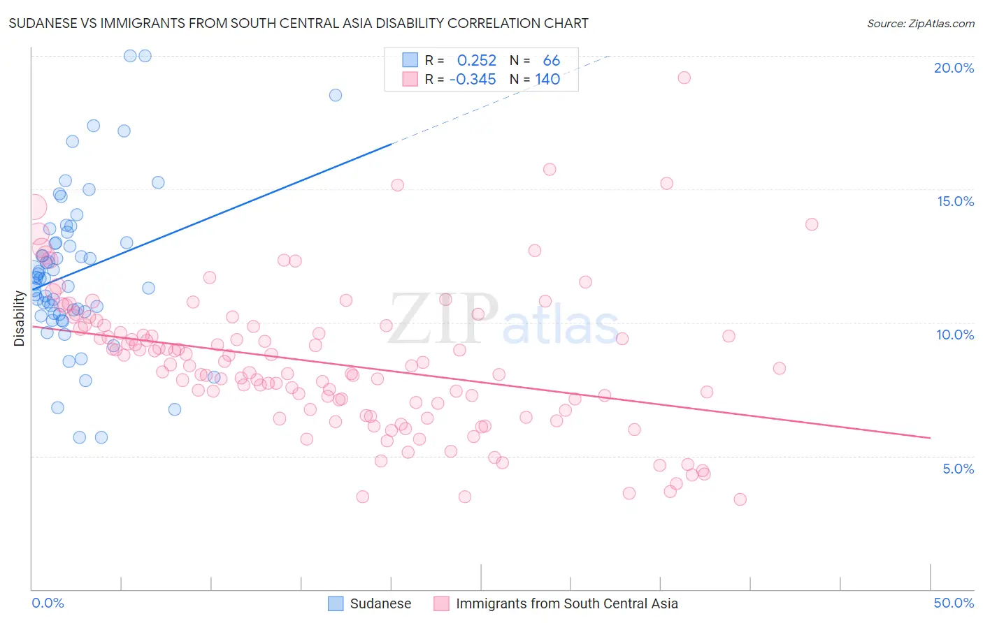 Sudanese vs Immigrants from South Central Asia Disability