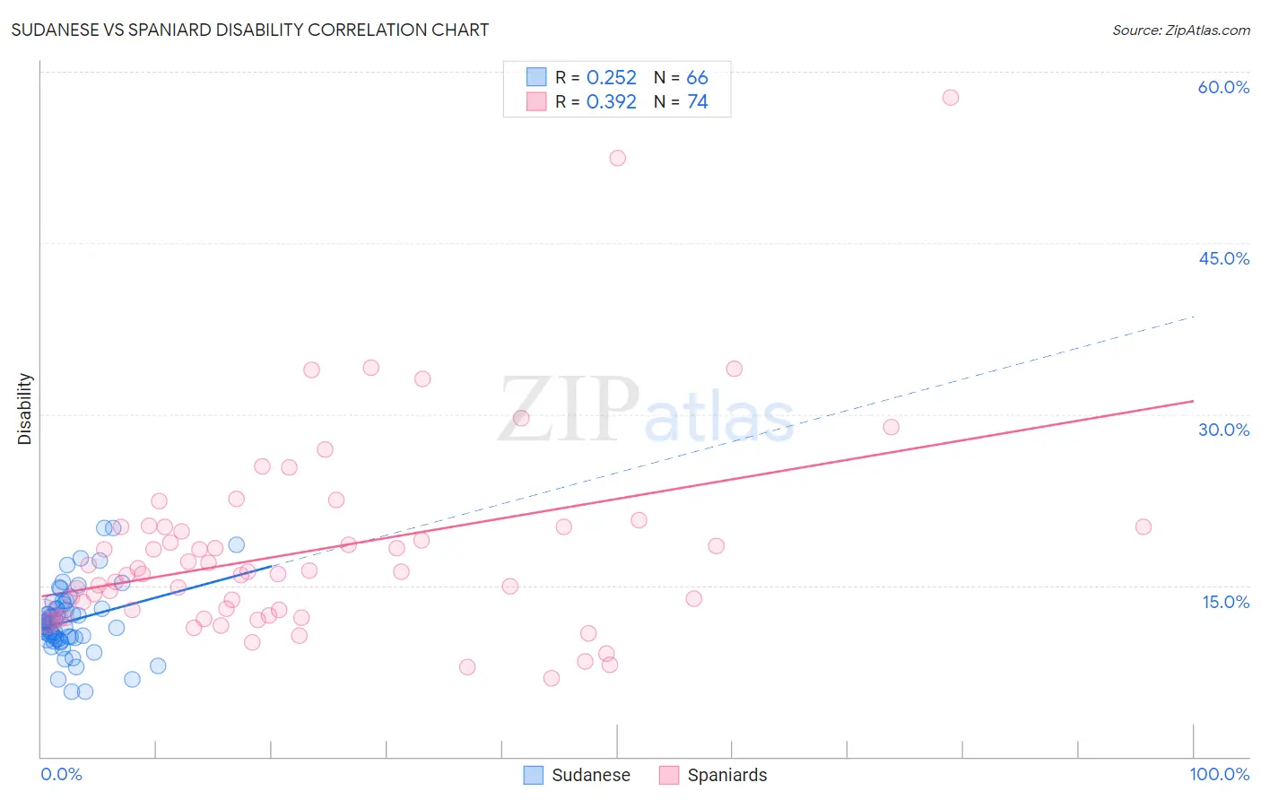 Sudanese vs Spaniard Disability