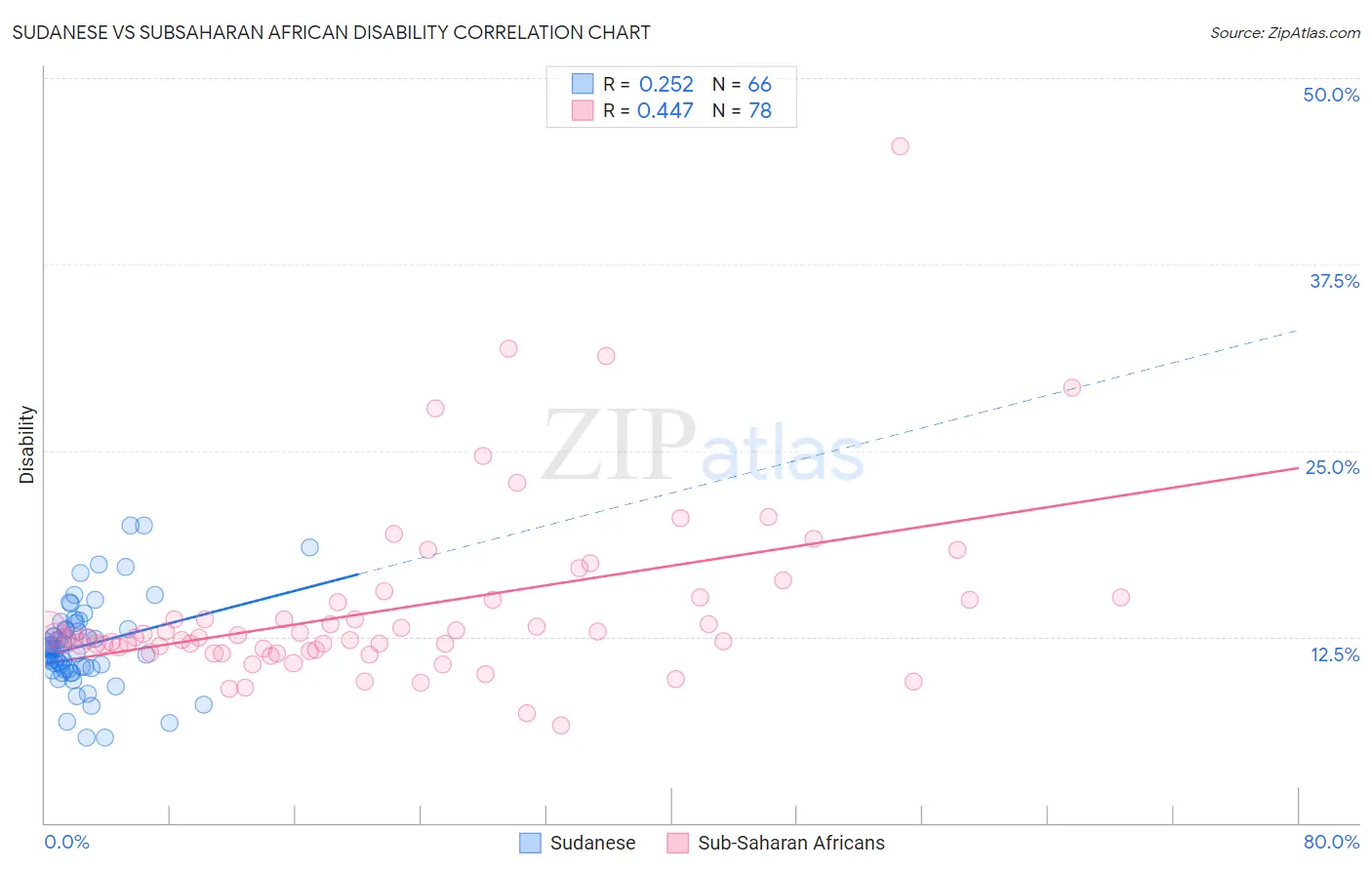 Sudanese vs Subsaharan African Disability