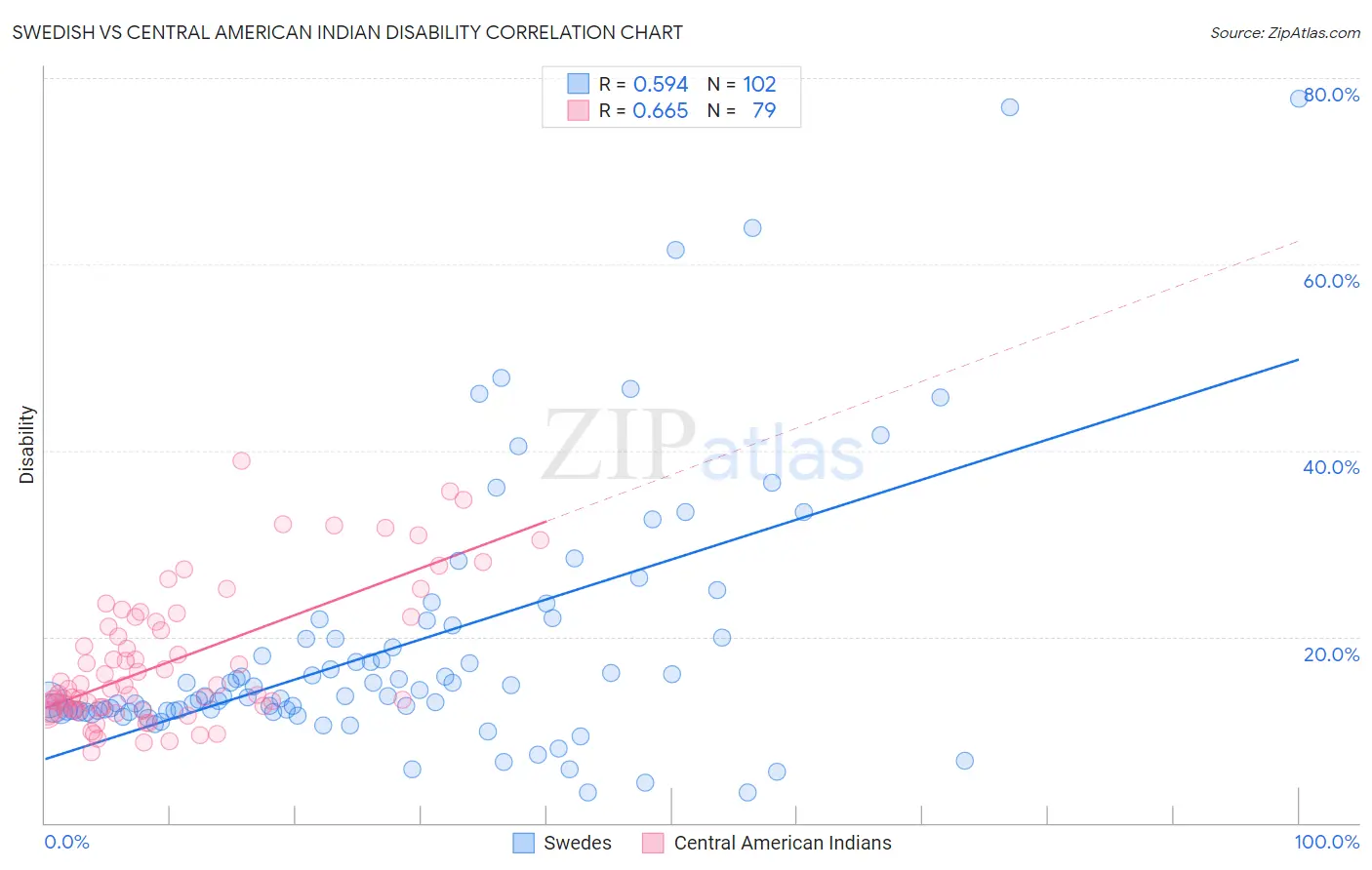 Swedish vs Central American Indian Disability