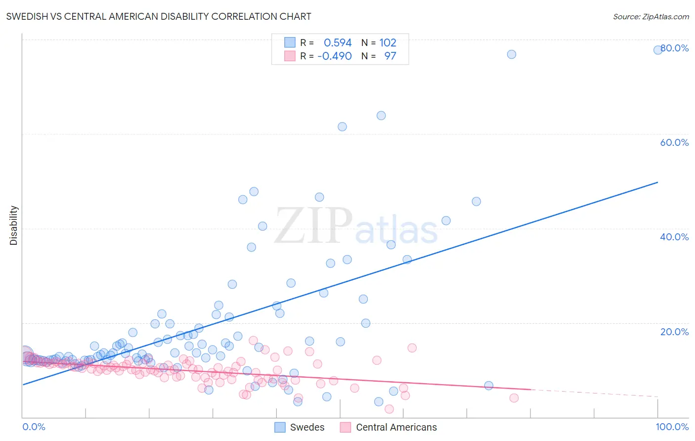 Swedish vs Central American Disability