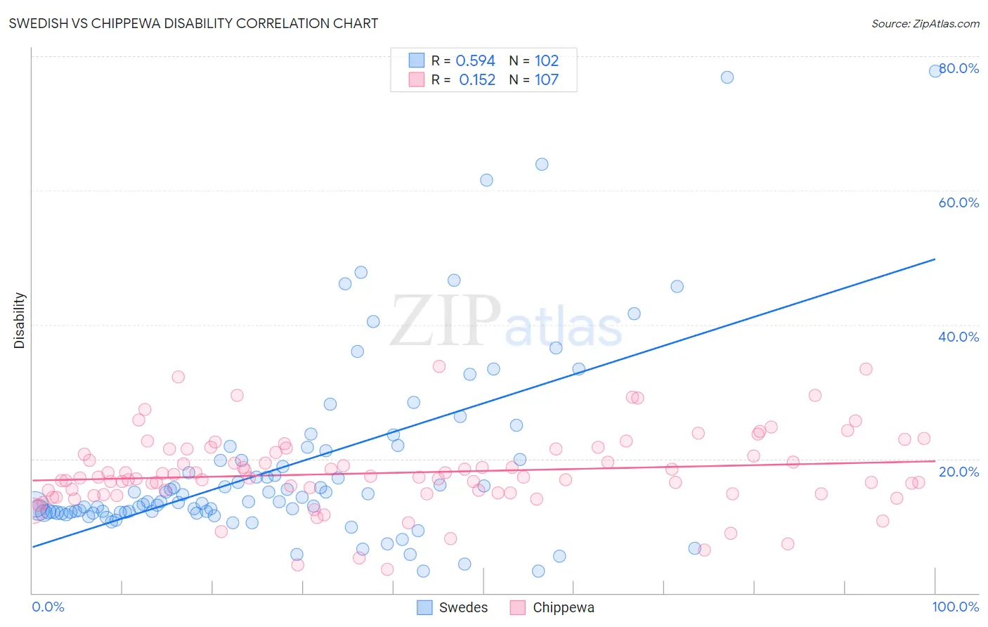 Swedish vs Chippewa Disability