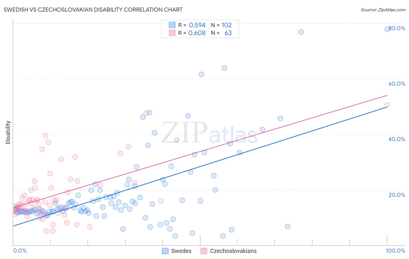Swedish vs Czechoslovakian Disability