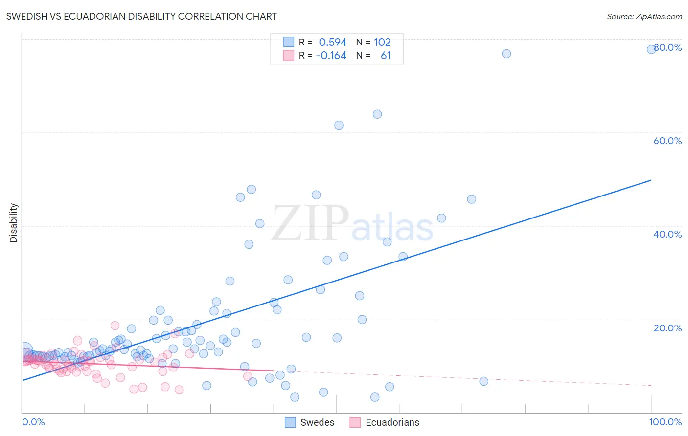 Swedish vs Ecuadorian Disability