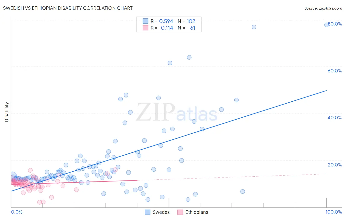 Swedish vs Ethiopian Disability