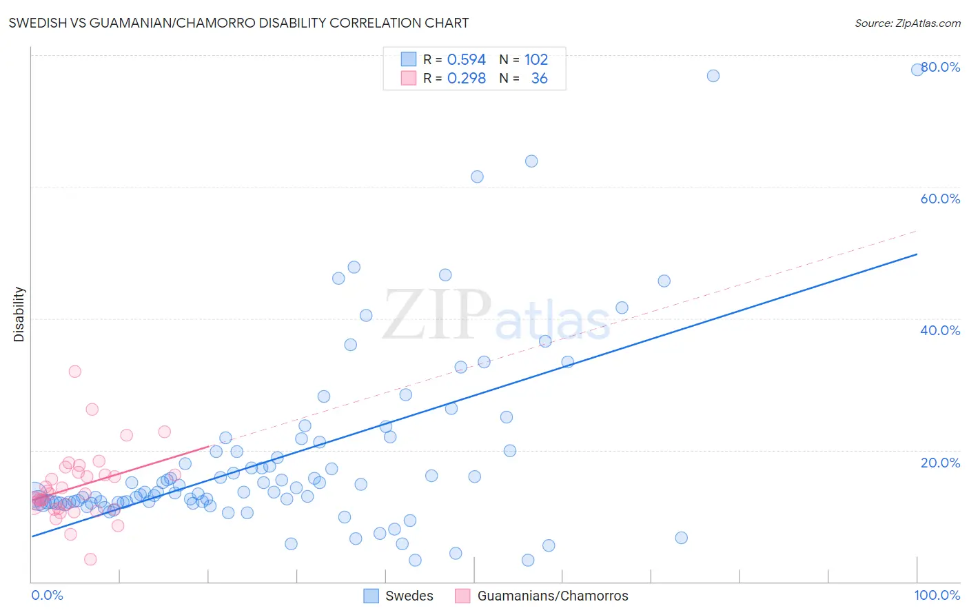 Swedish vs Guamanian/Chamorro Disability