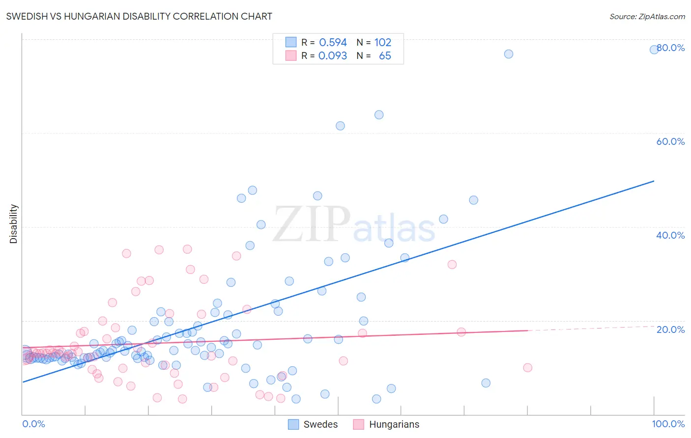 Swedish vs Hungarian Disability