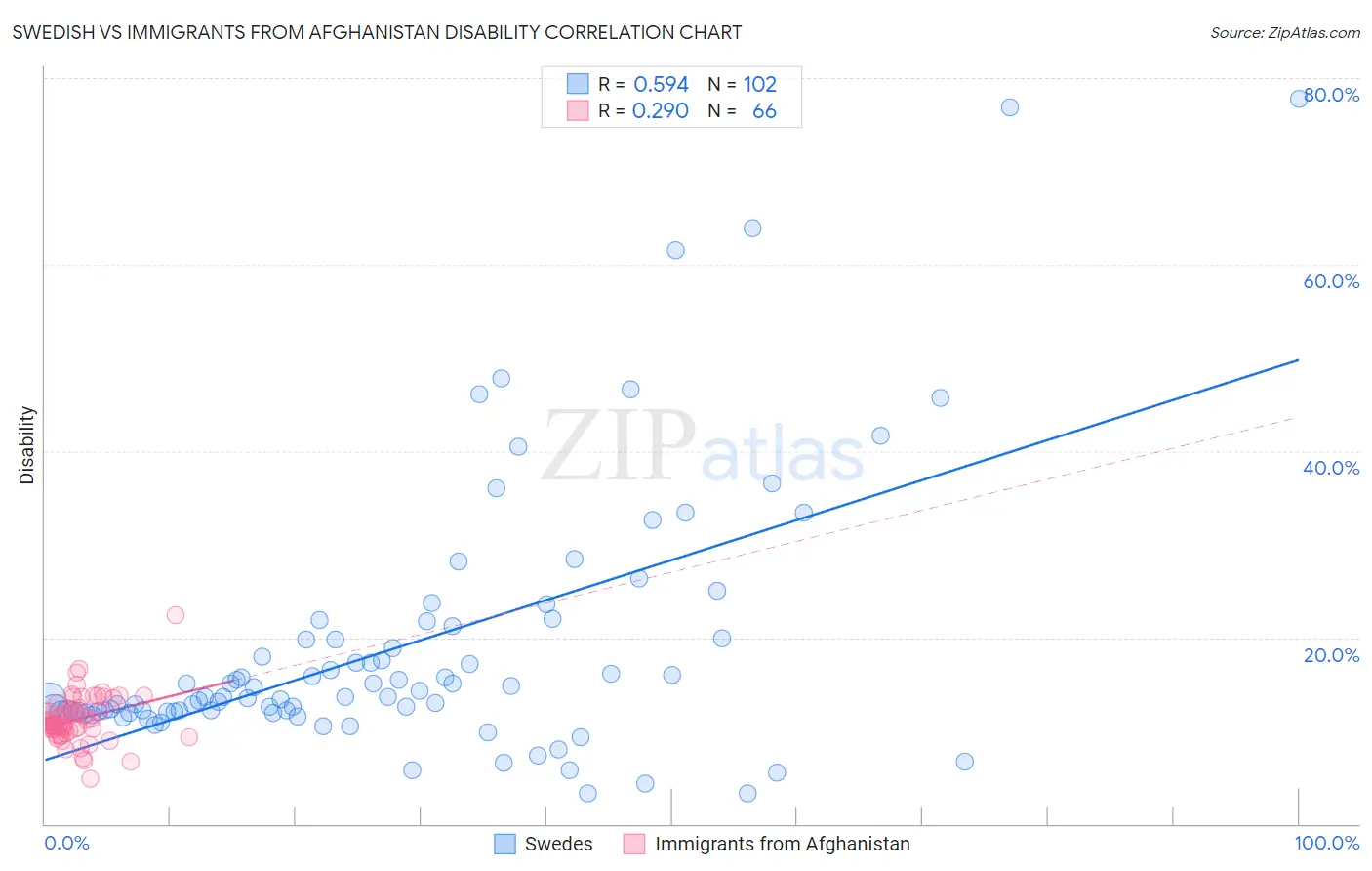 Swedish vs Immigrants from Afghanistan Disability