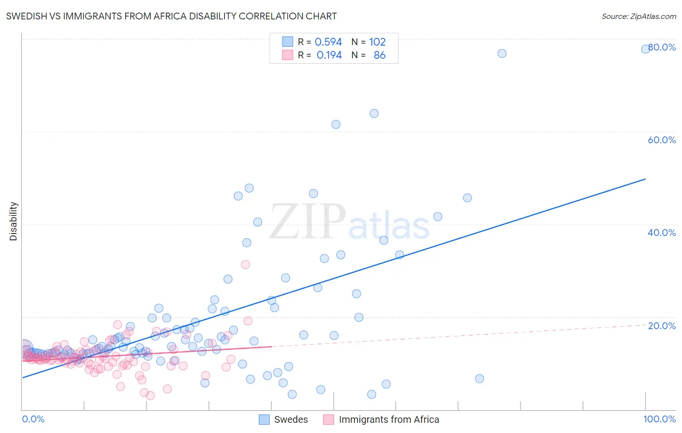 Swedish vs Immigrants from Africa Disability