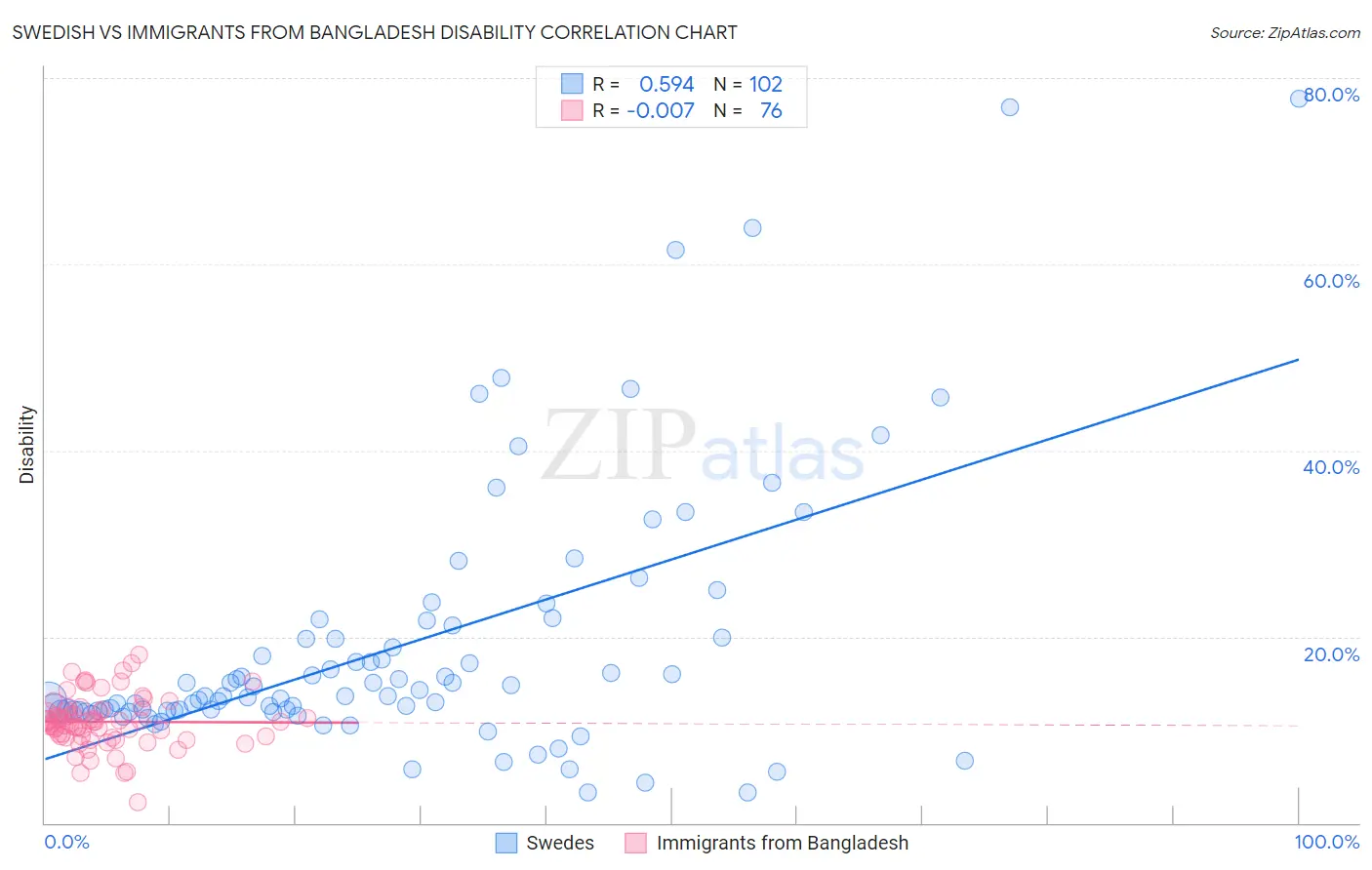 Swedish vs Immigrants from Bangladesh Disability