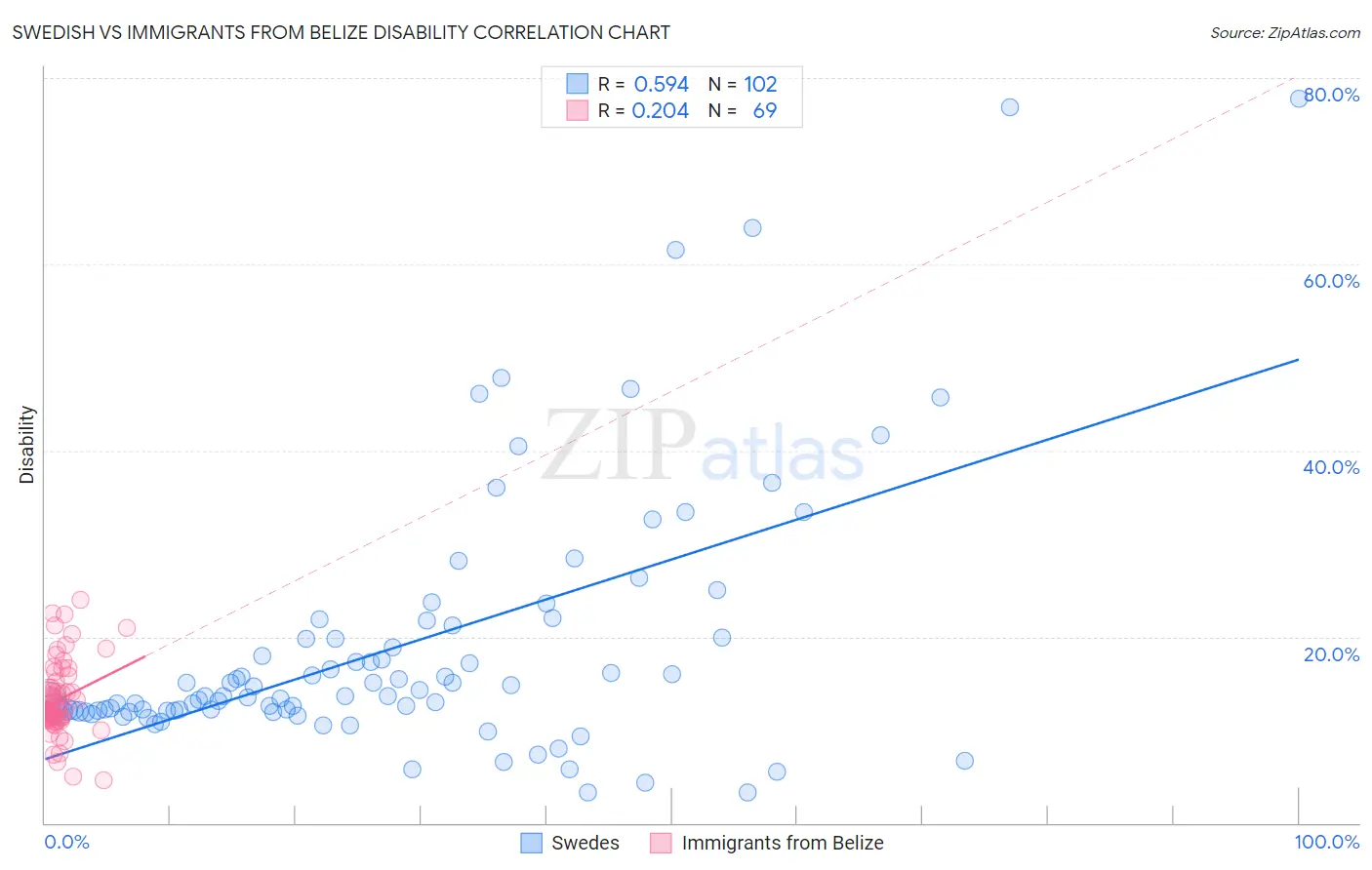 Swedish vs Immigrants from Belize Disability
