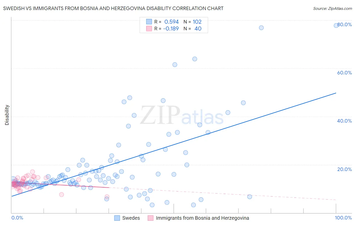 Swedish vs Immigrants from Bosnia and Herzegovina Disability