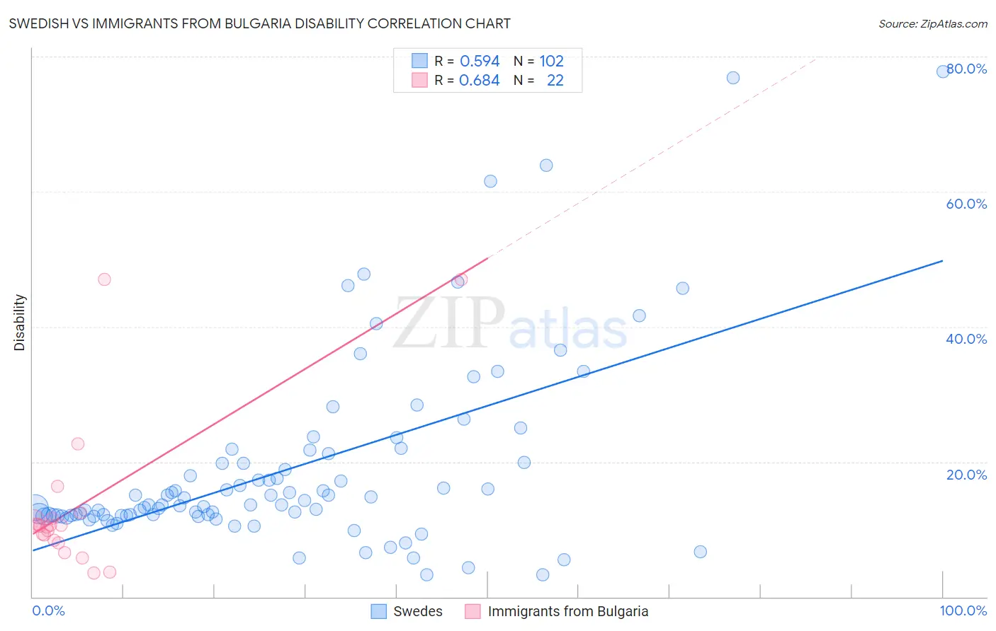 Swedish vs Immigrants from Bulgaria Disability