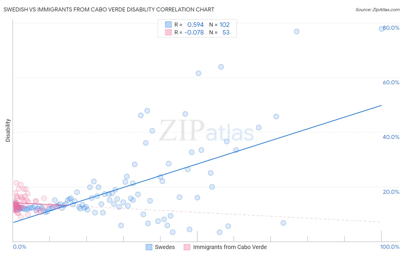 Swedish vs Immigrants from Cabo Verde Disability