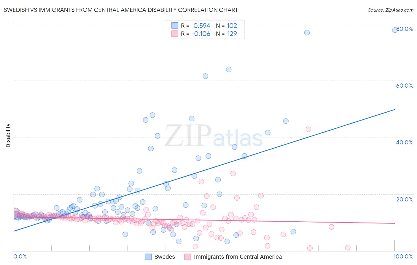 Swedish vs Immigrants from Central America Disability