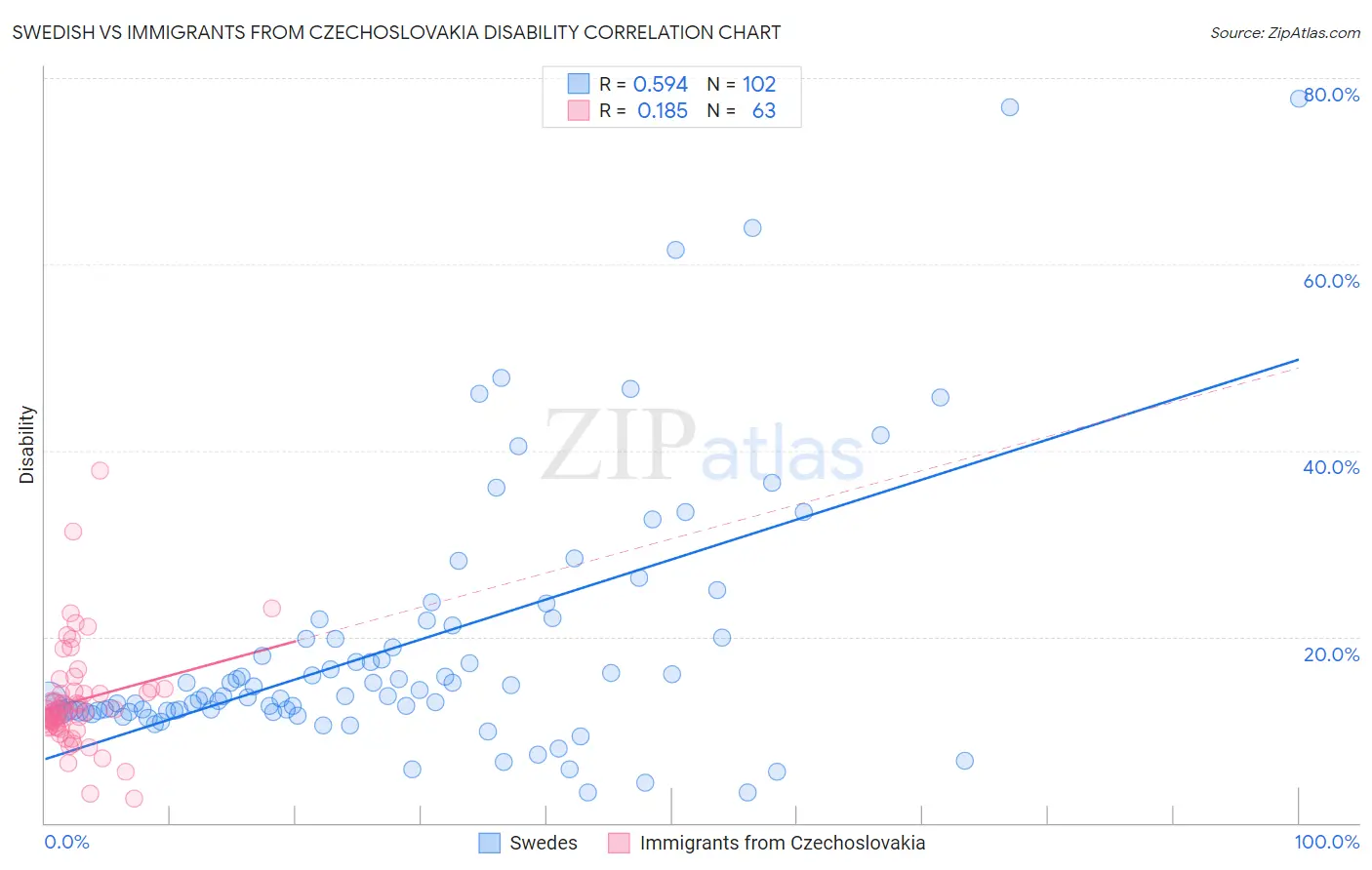 Swedish vs Immigrants from Czechoslovakia Disability