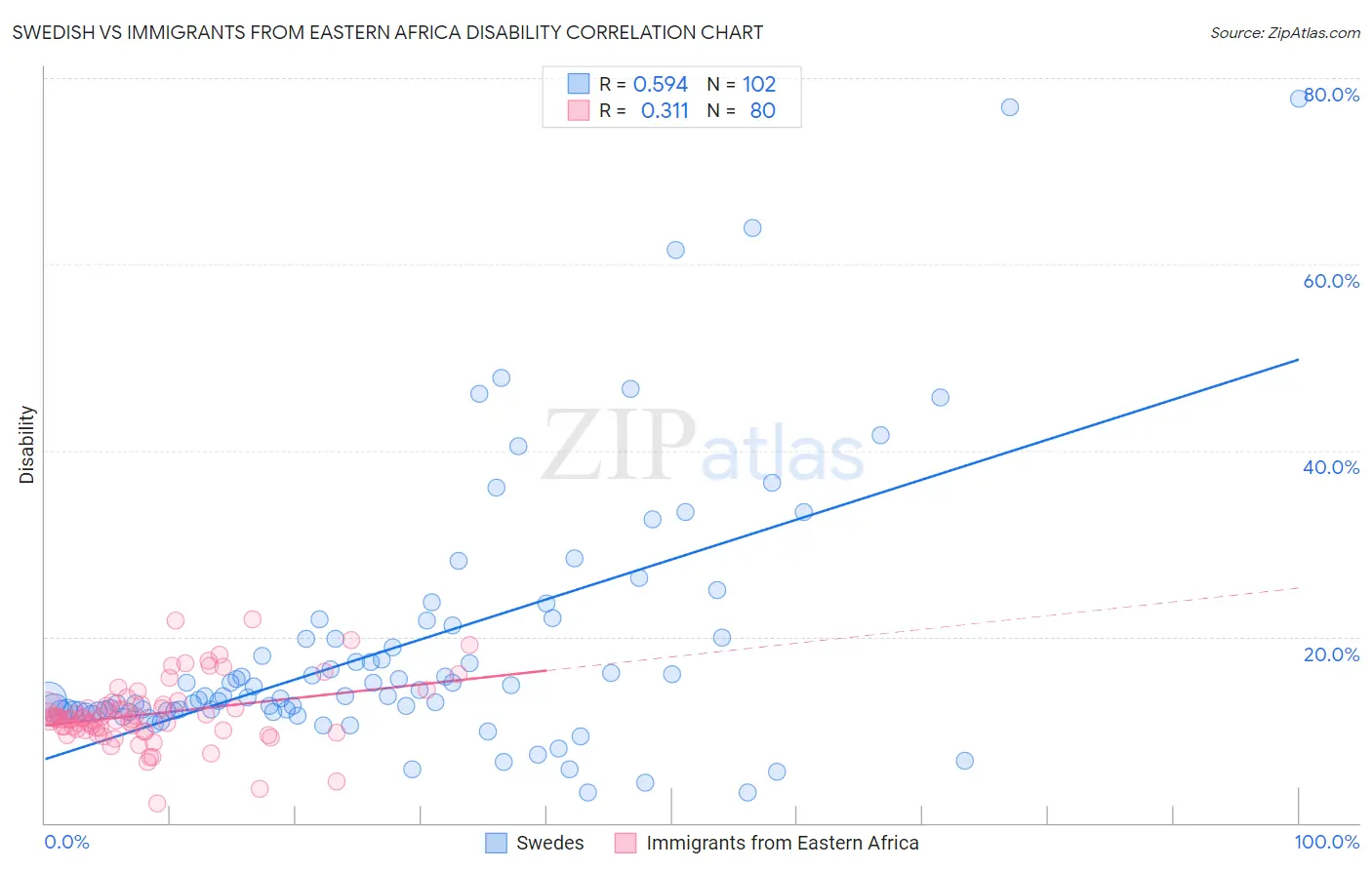 Swedish vs Immigrants from Eastern Africa Disability