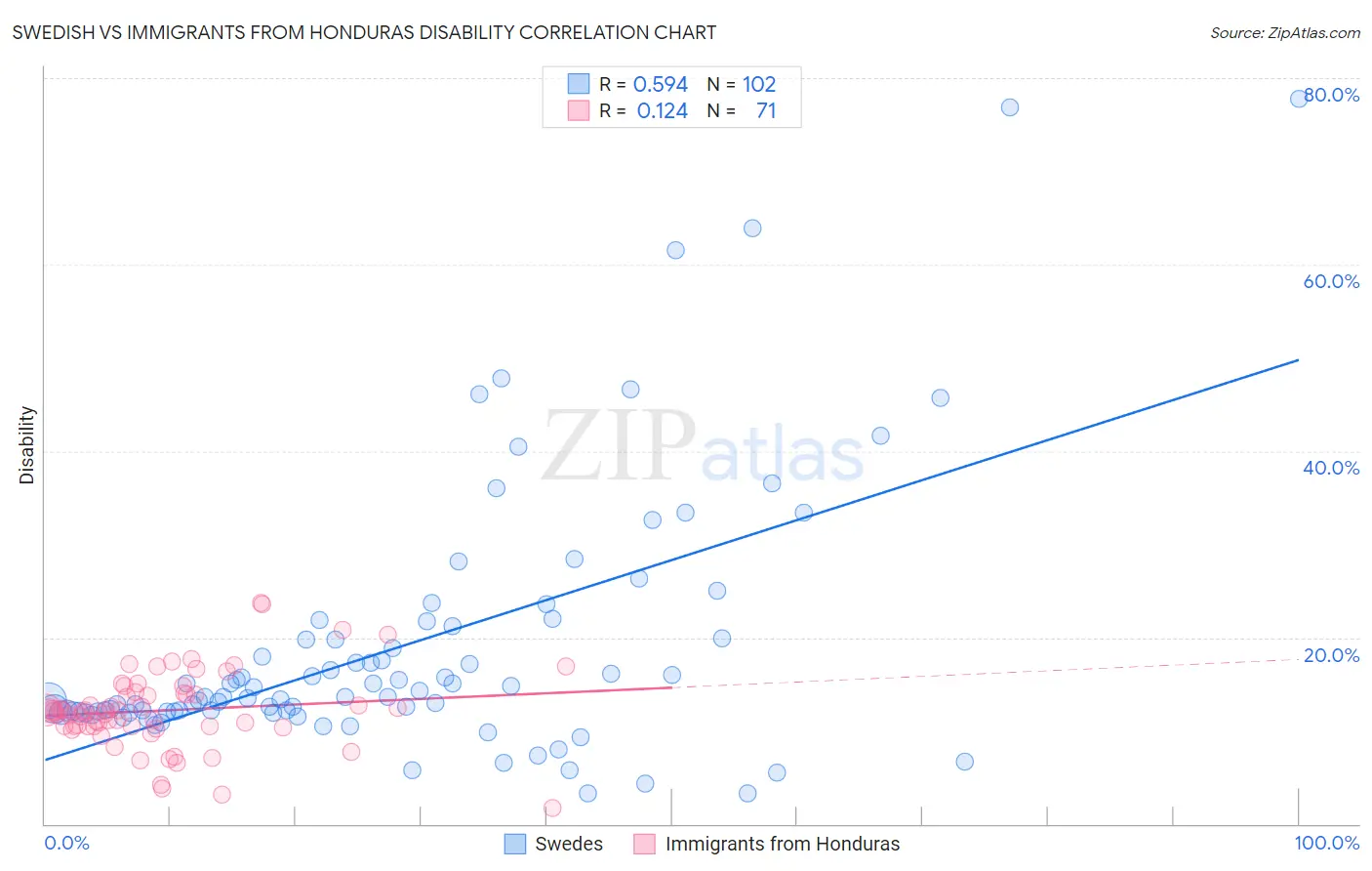 Swedish vs Immigrants from Honduras Disability