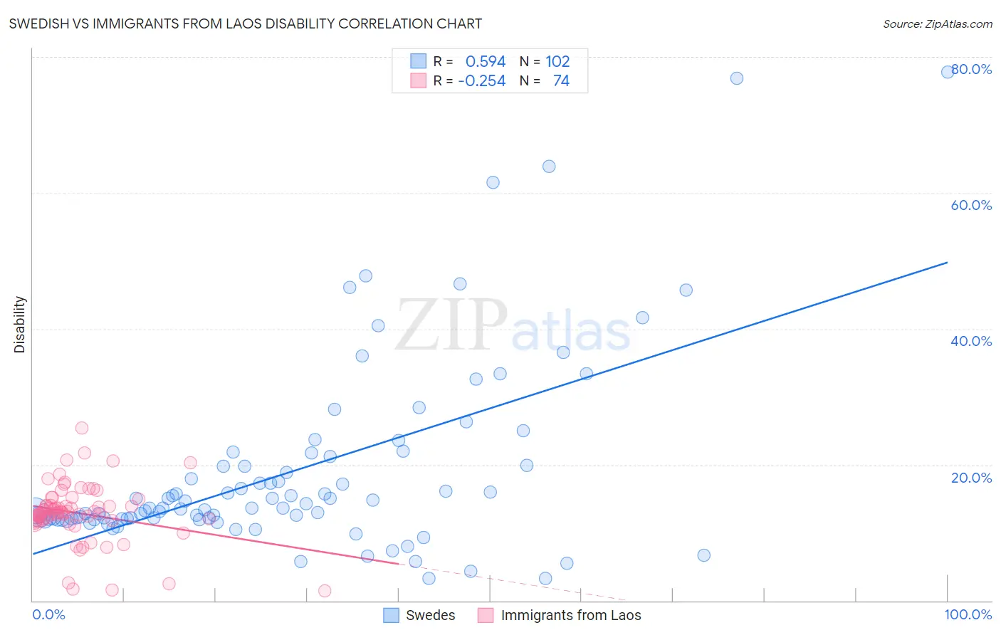 Swedish vs Immigrants from Laos Disability