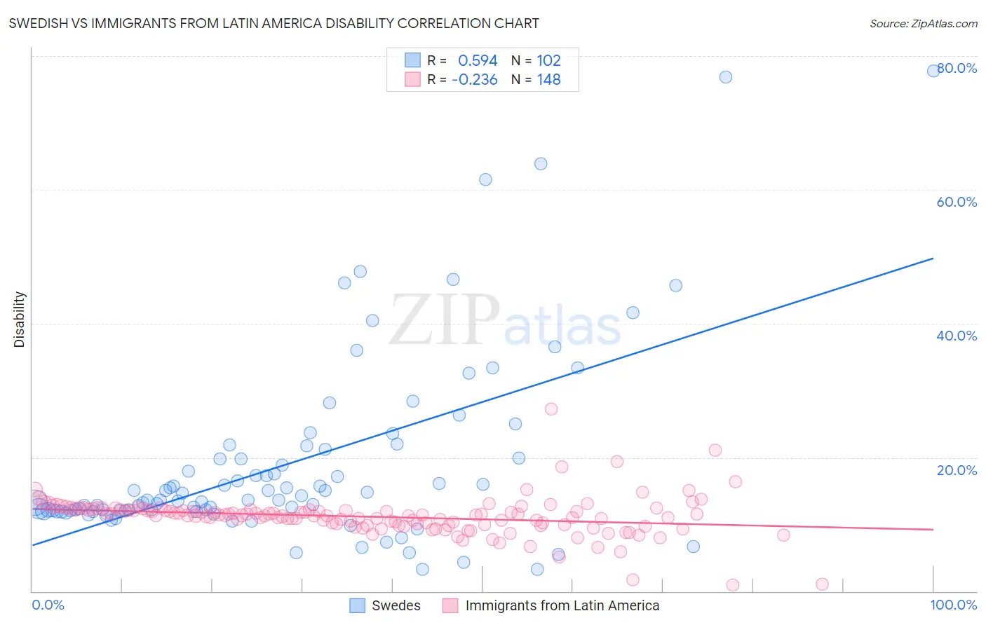 Swedish vs Immigrants from Latin America Disability