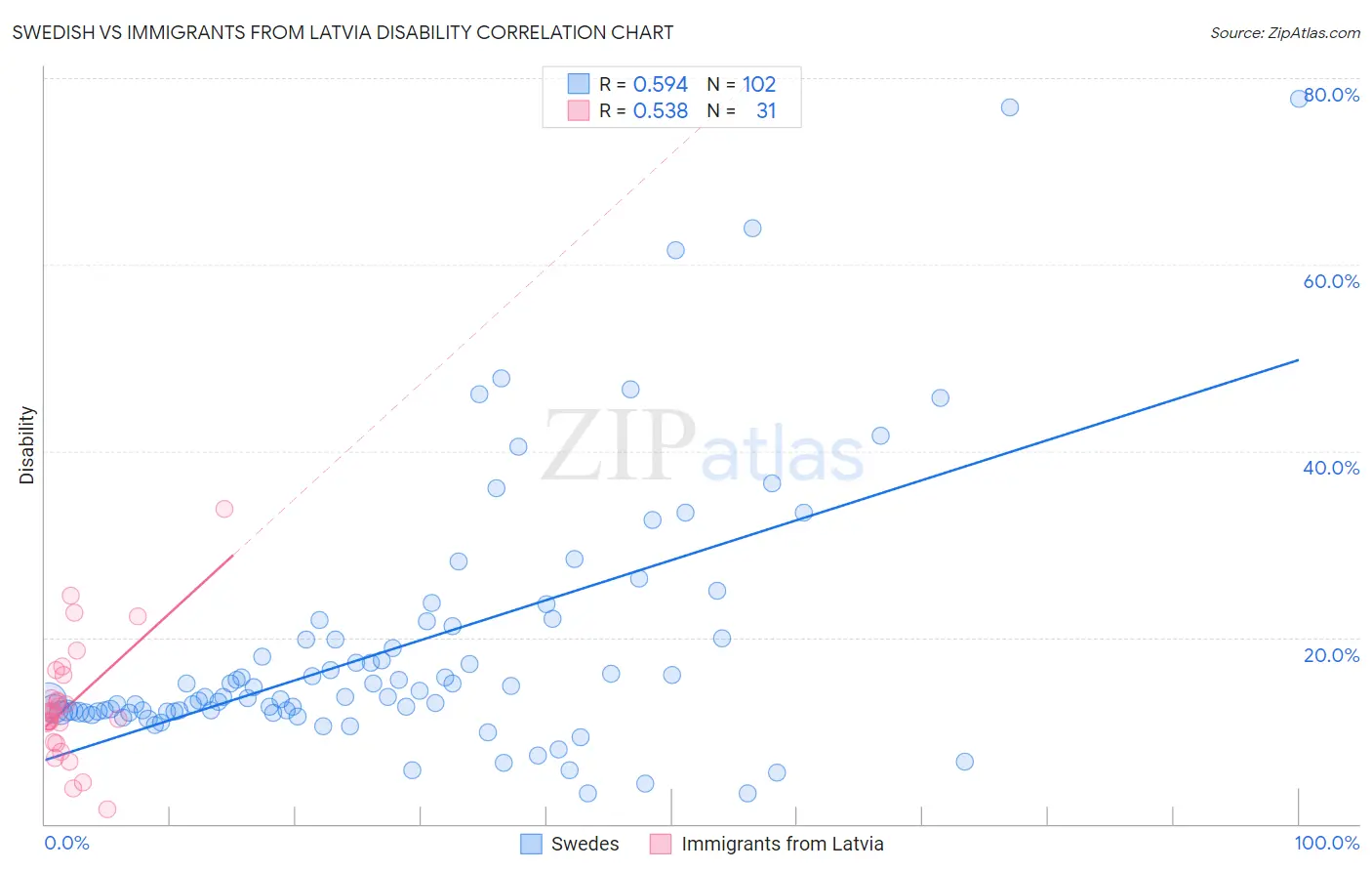Swedish vs Immigrants from Latvia Disability