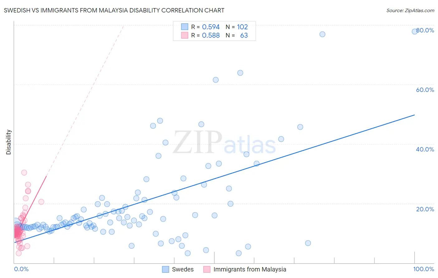 Swedish vs Immigrants from Malaysia Disability