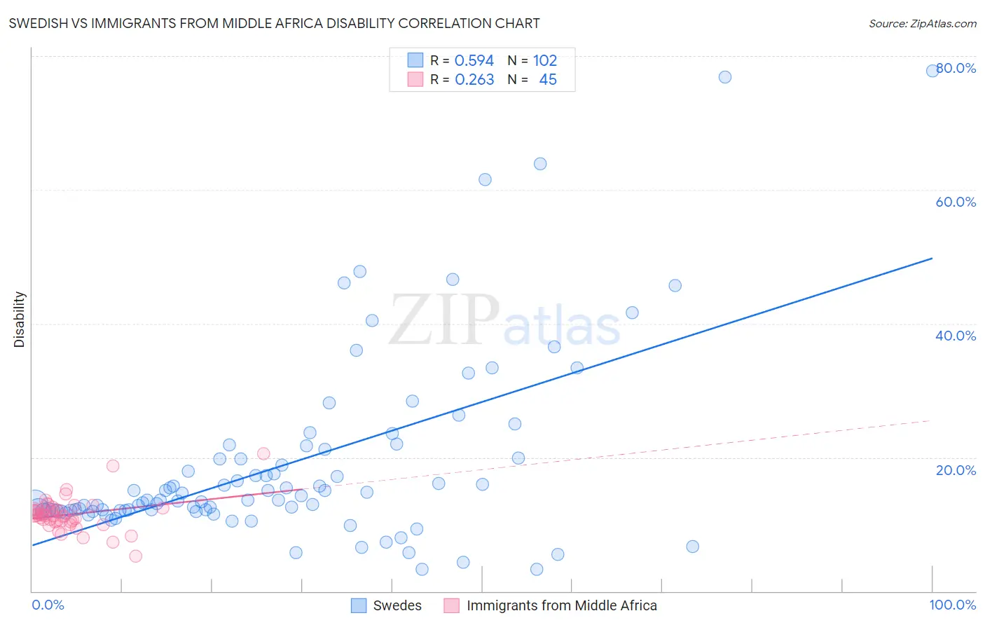 Swedish vs Immigrants from Middle Africa Disability