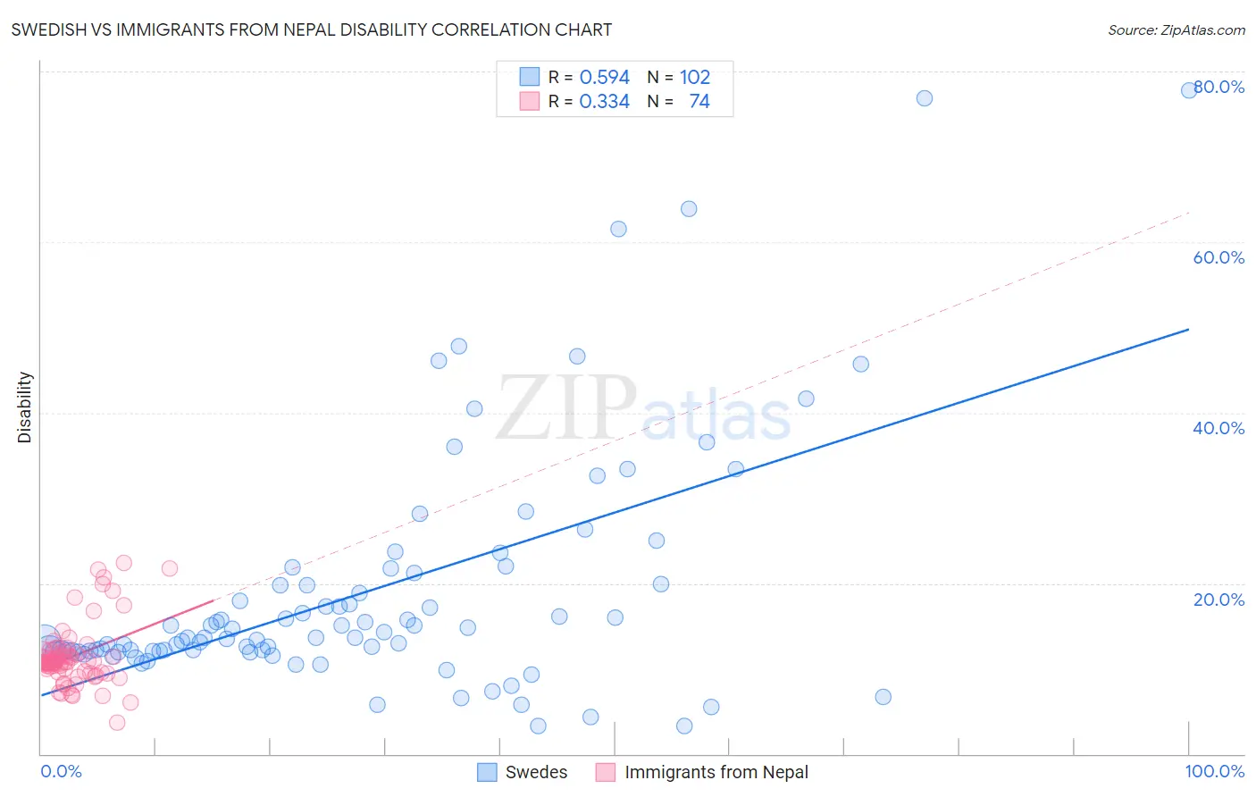 Swedish vs Immigrants from Nepal Disability