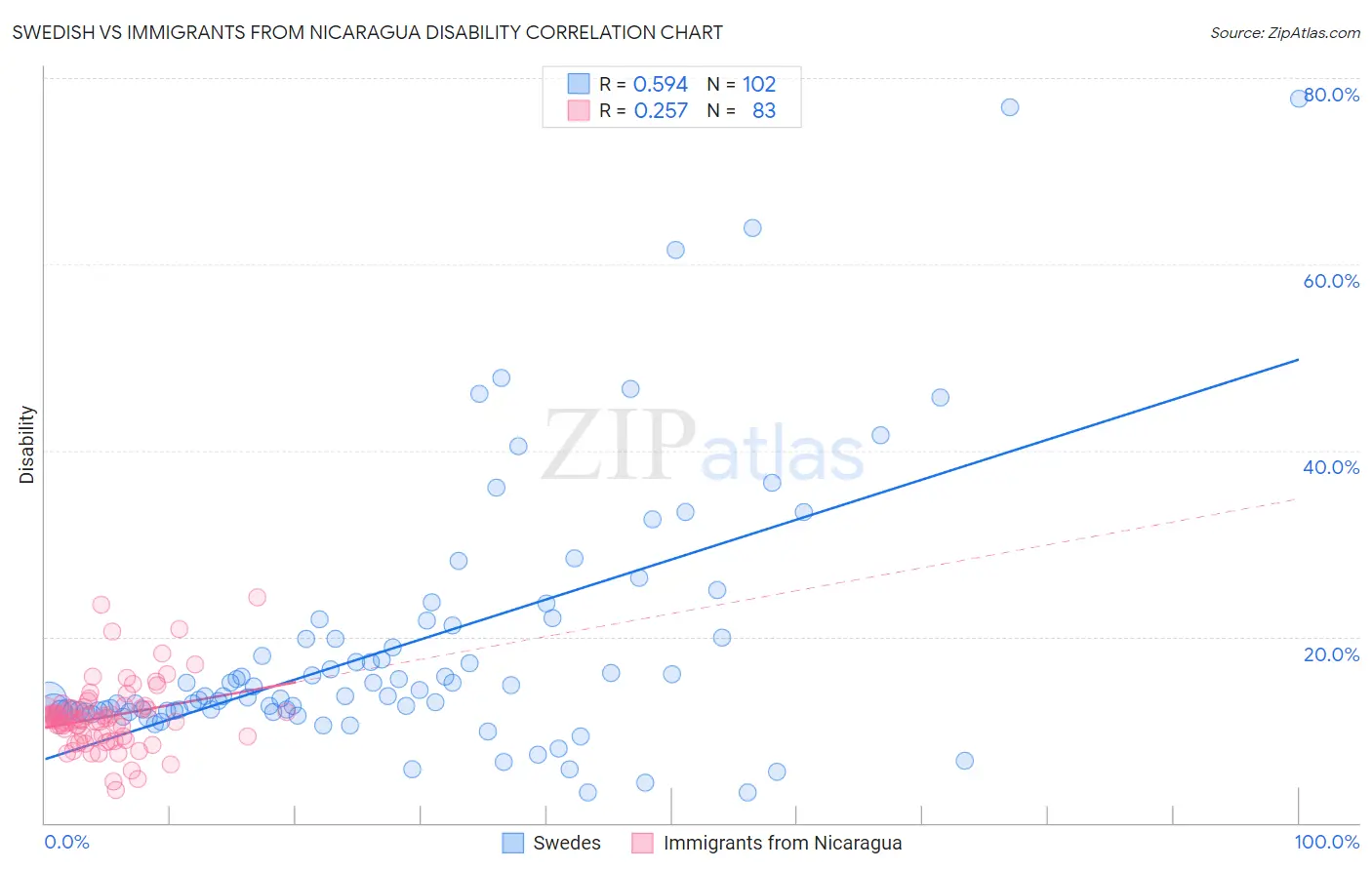 Swedish vs Immigrants from Nicaragua Disability