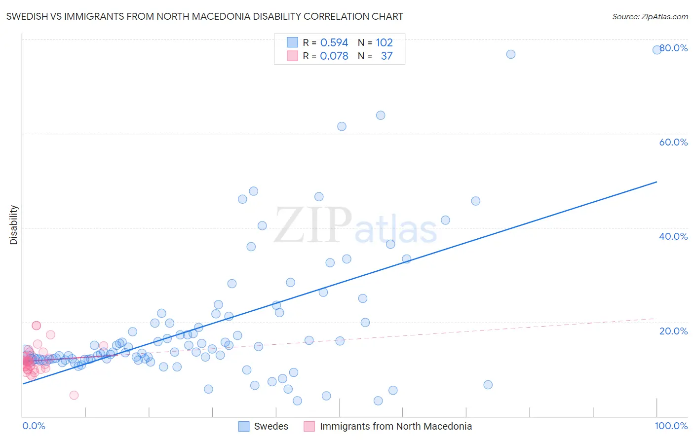 Swedish vs Immigrants from North Macedonia Disability