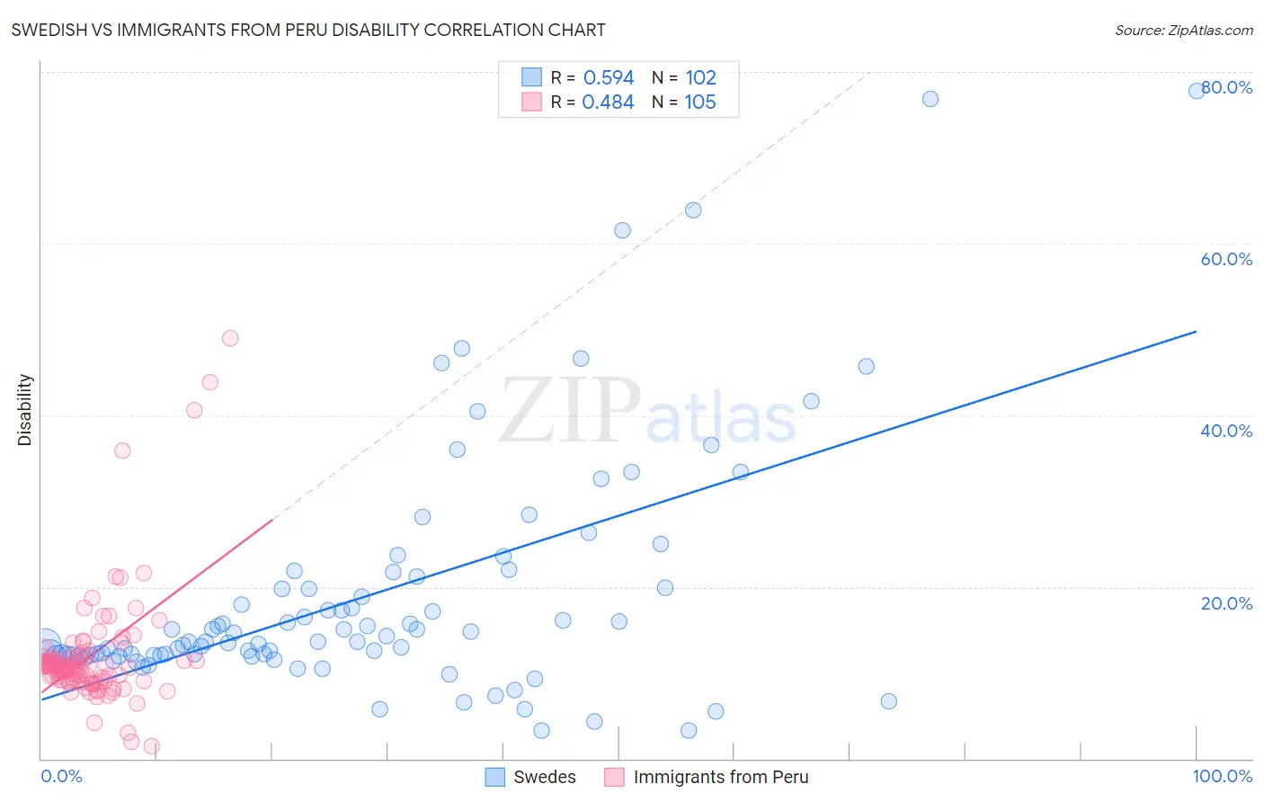 Swedish vs Immigrants from Peru Disability