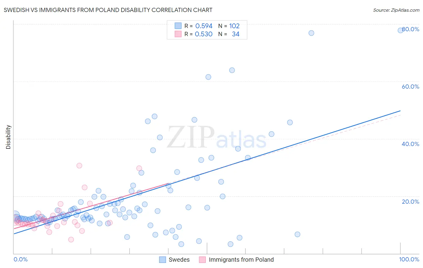 Swedish vs Immigrants from Poland Disability