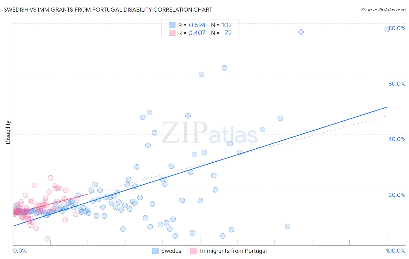 Swedish vs Immigrants from Portugal Disability