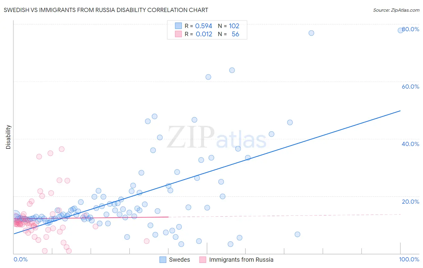 Swedish vs Immigrants from Russia Disability