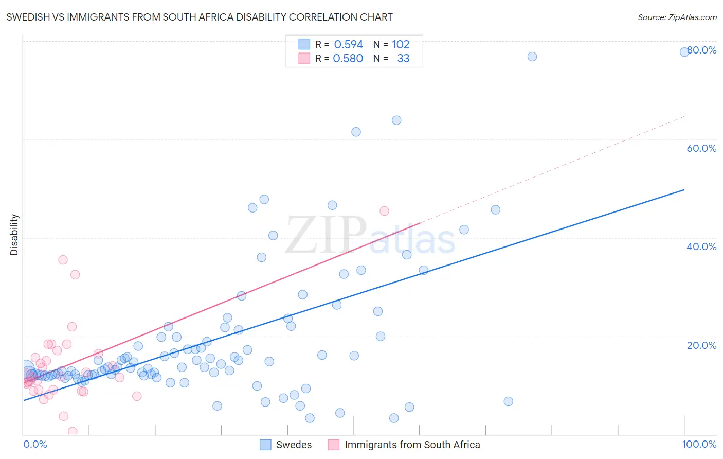 Swedish vs Immigrants from South Africa Disability