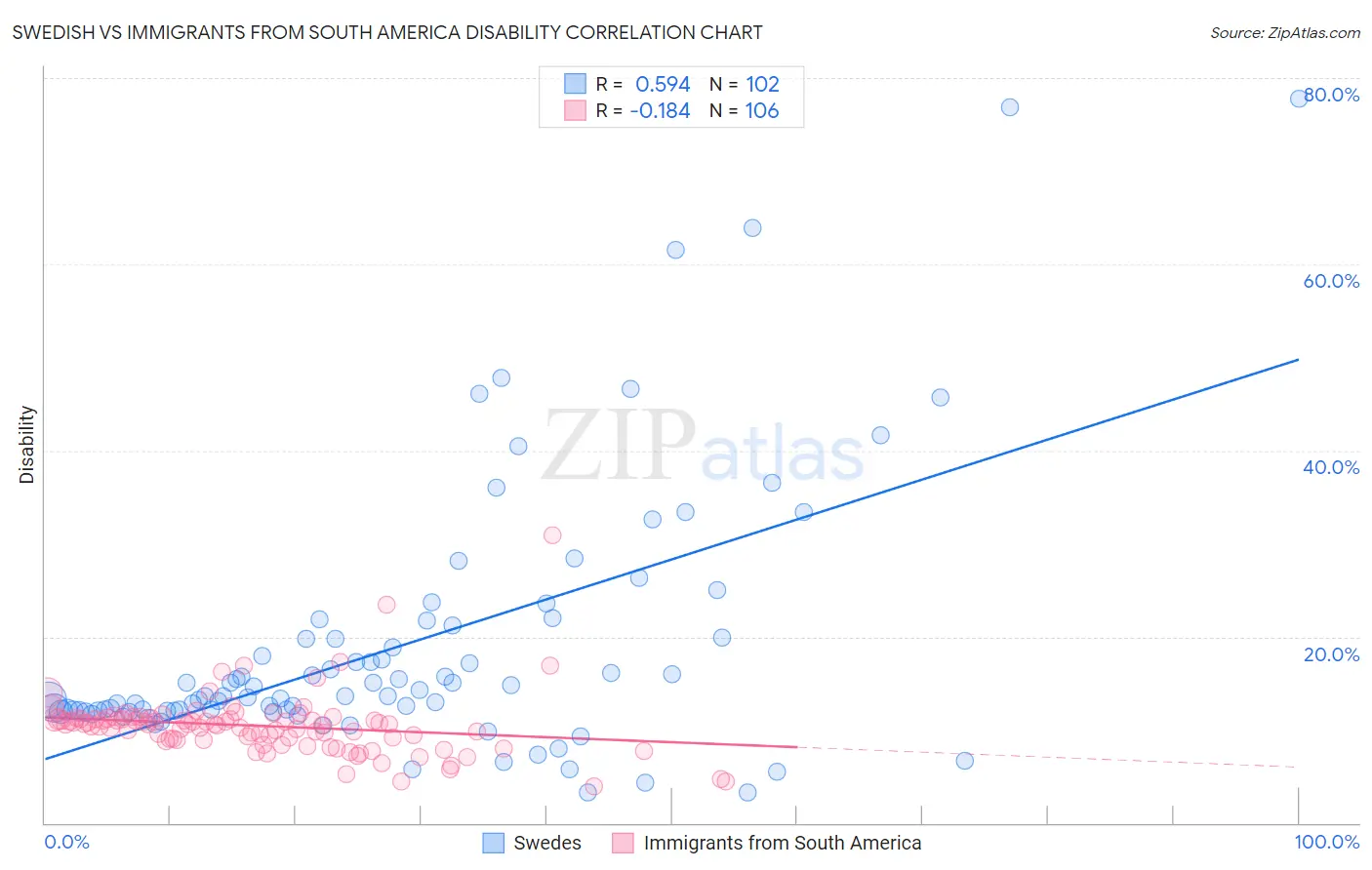 Swedish vs Immigrants from South America Disability