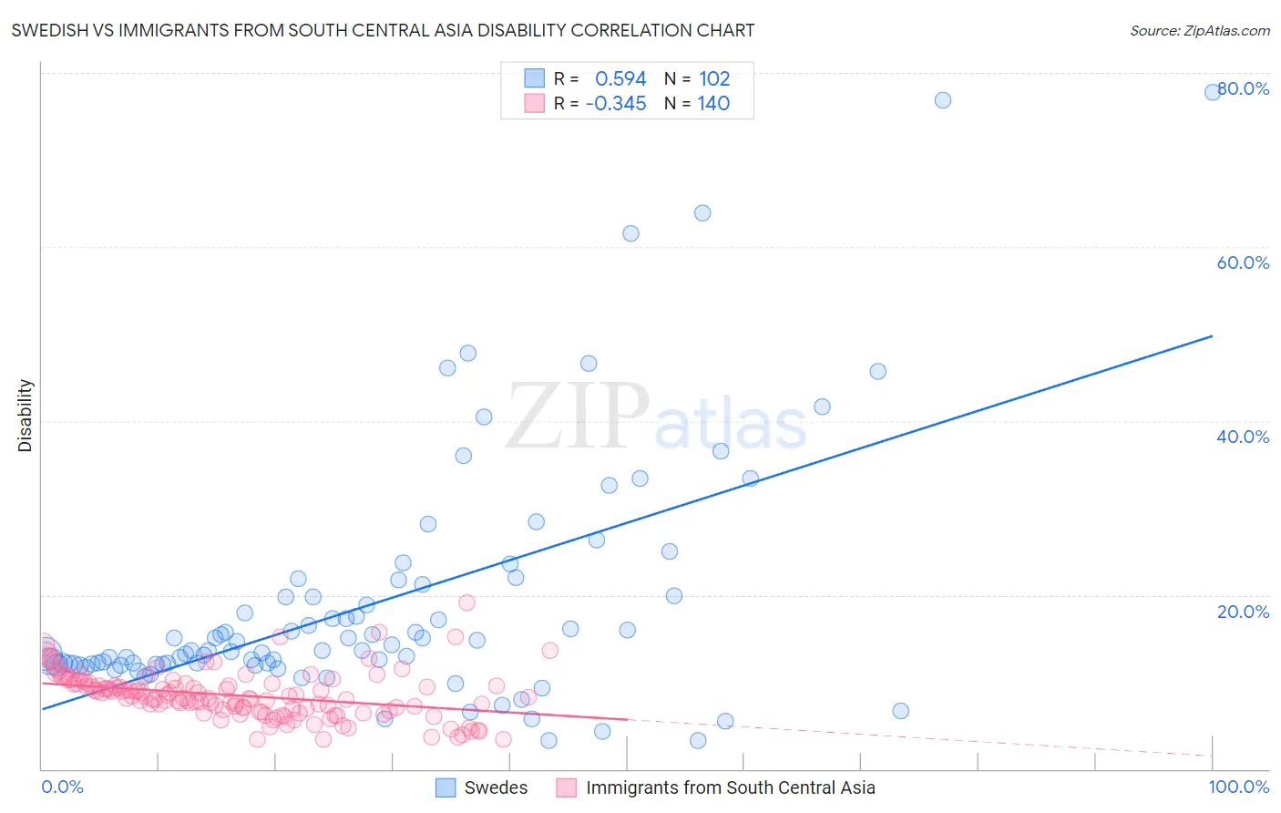 Swedish vs Immigrants from South Central Asia Disability