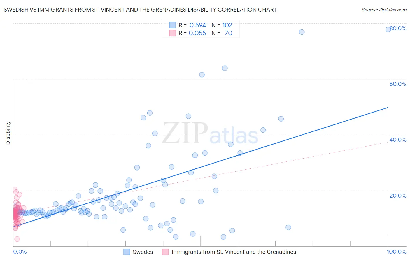 Swedish vs Immigrants from St. Vincent and the Grenadines Disability