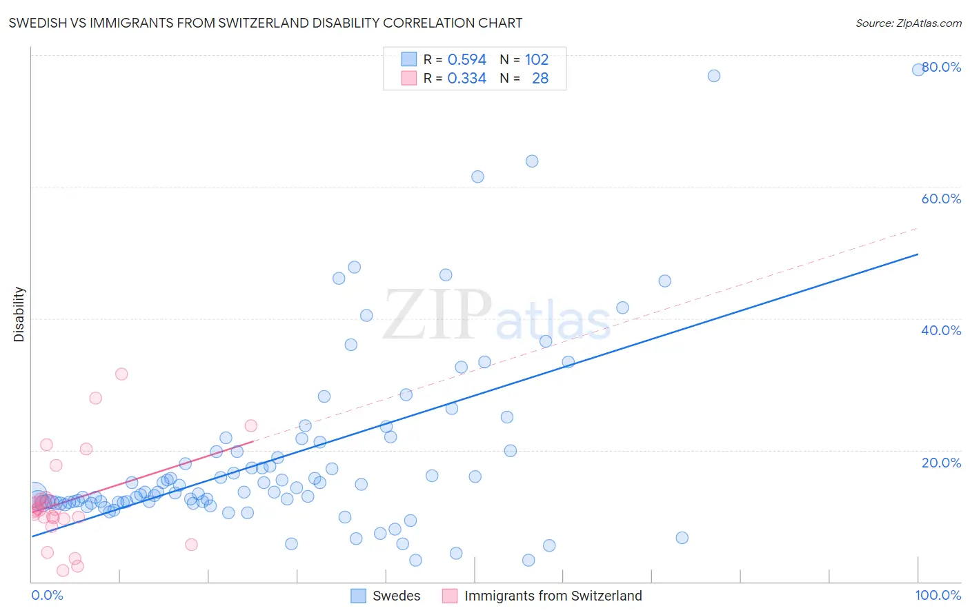 Swedish vs Immigrants from Switzerland Disability