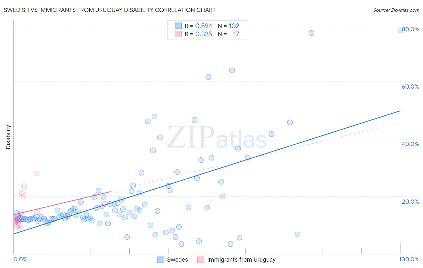 Swedish vs Immigrants from Uruguay Disability