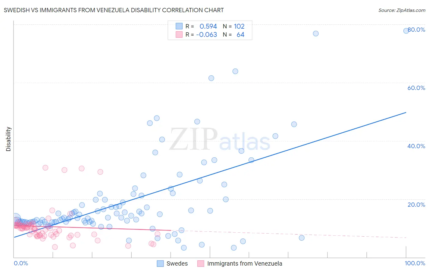 Swedish vs Immigrants from Venezuela Disability