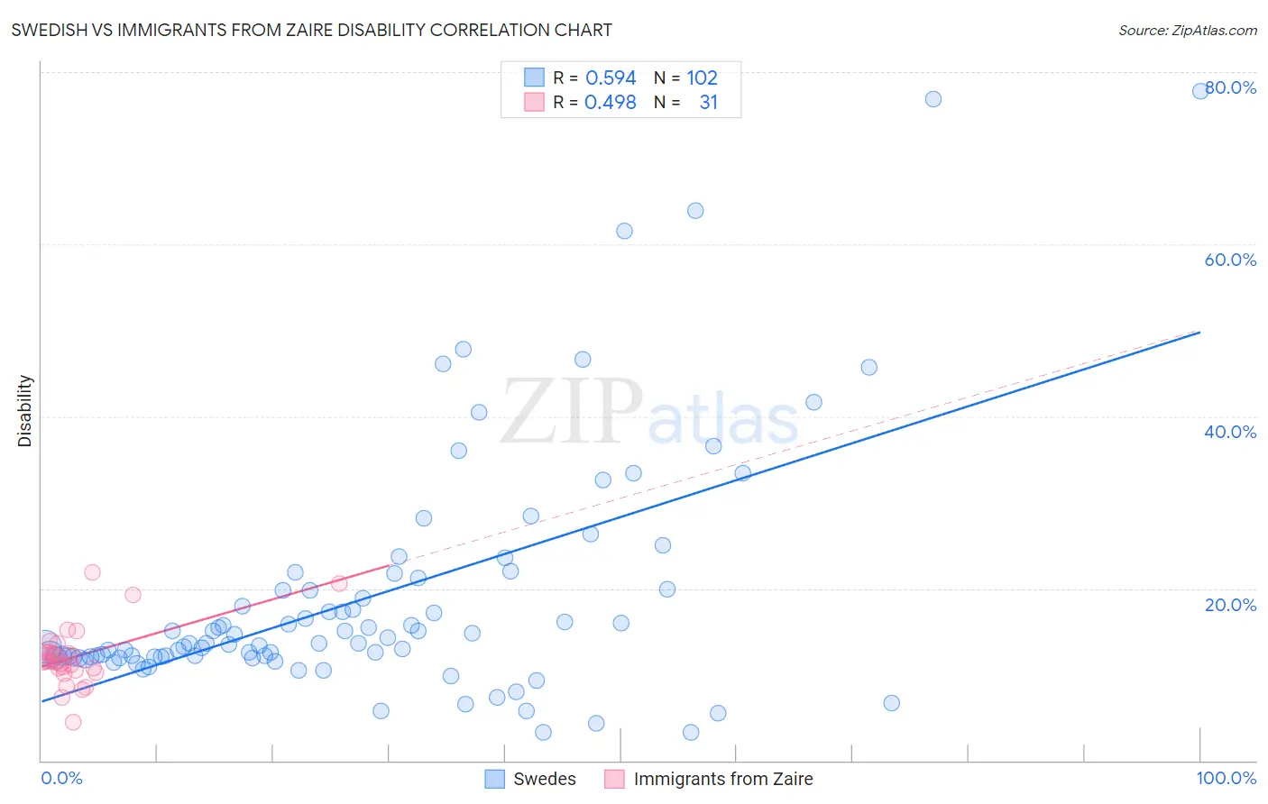 Swedish vs Immigrants from Zaire Disability