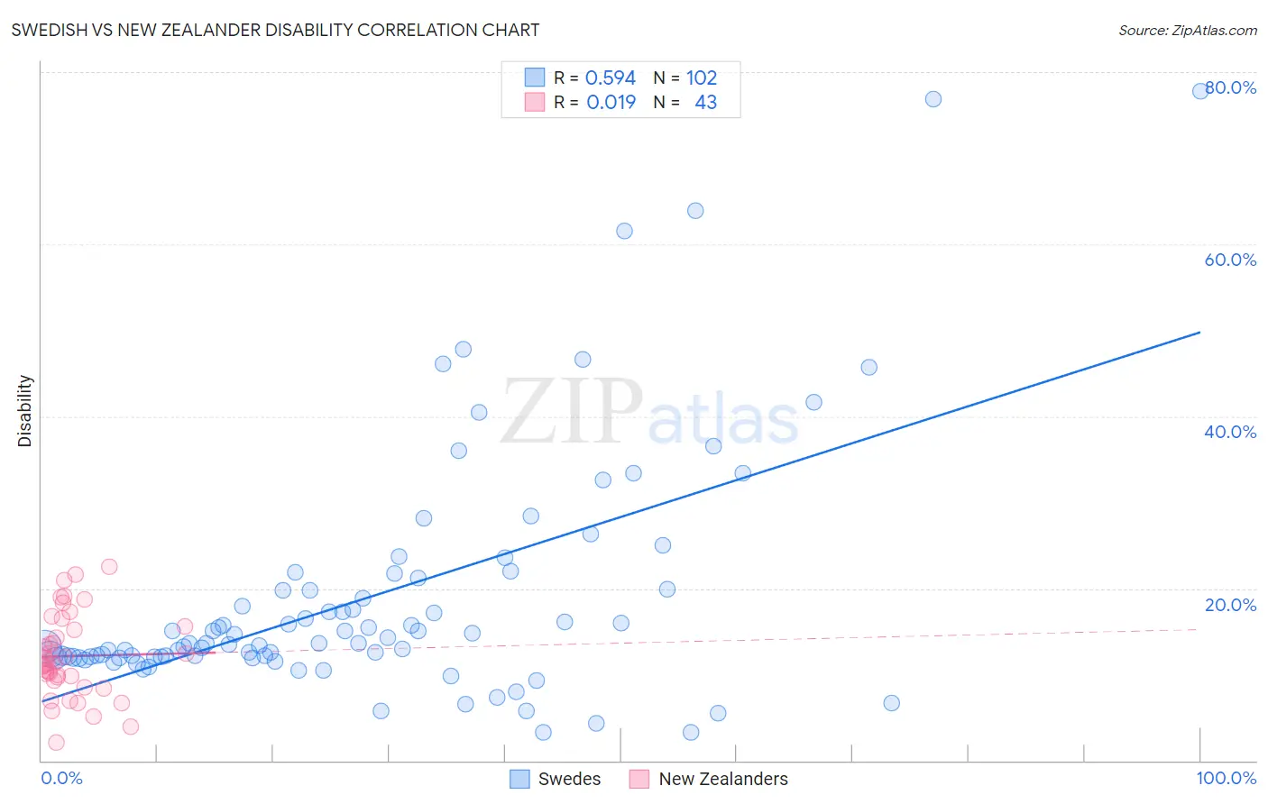 Swedish vs New Zealander Disability